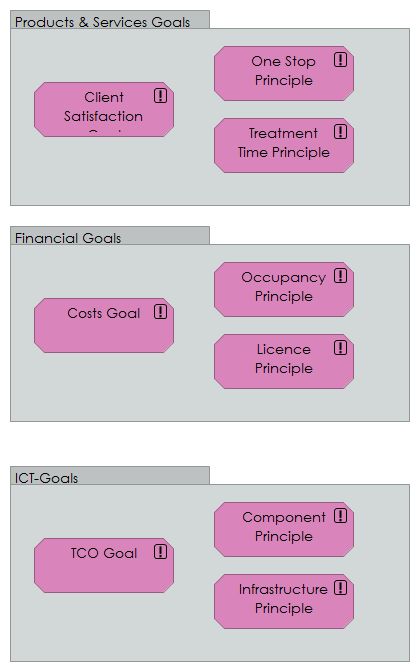 Goal and Principle View