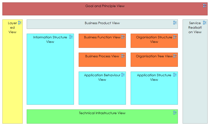 Archimate View