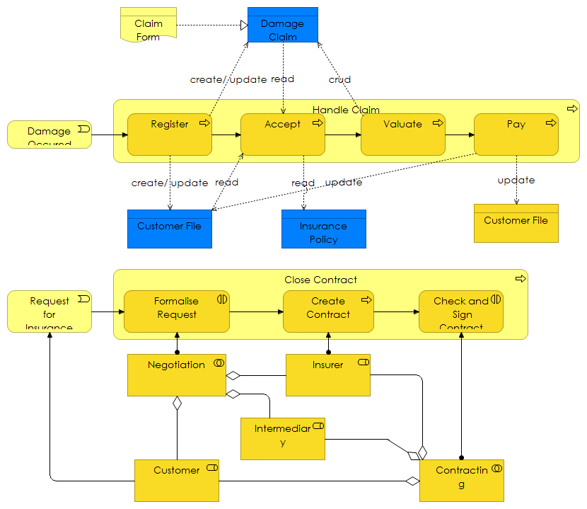 Business Process View