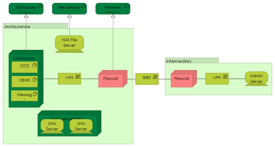 Technical Infrastructure View