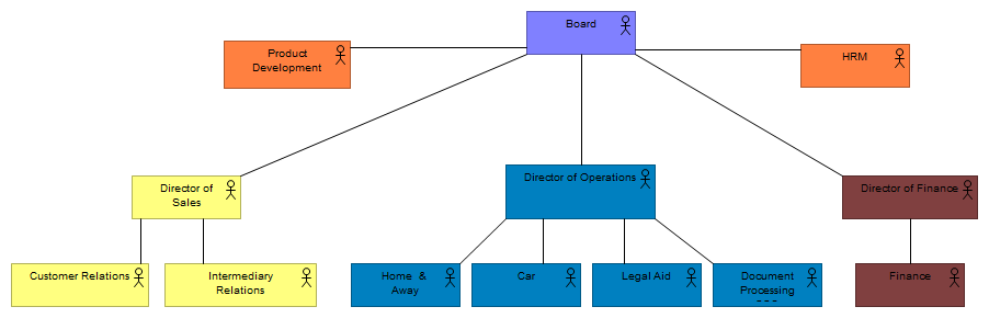 Organisation Tree View