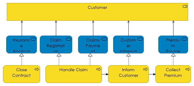 Service Realisation View