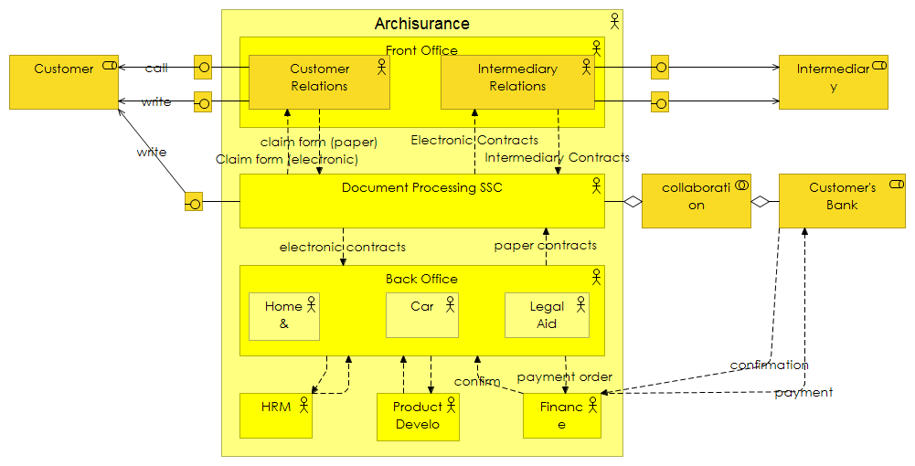 Actor Cooperation view