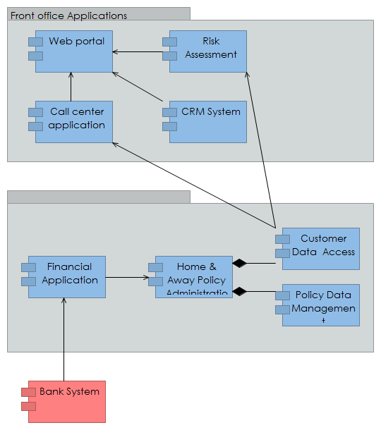 Application Cooperation View